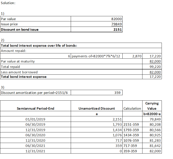 Solution: 82000 1) Par value Issue price Discount on bond issue 79849 2151 2) Total bond interest expense over life of bonds: