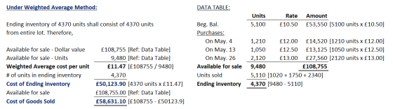 Under Weighted Average Method: DATA TABLE: Units 5,100 Rate Amount £10.50 £53,550 [5100 units x £10.50] Ending inventory of 4