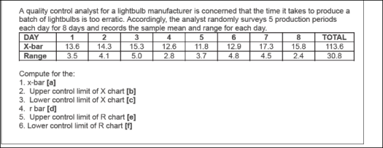 A quality control analyst for a lightbulb manufacturer is concerned that the time it takes to produce a batch of lightbulbs is too erratic. Accordingly, the analyst randomly surveys 5 production periods each day for 8 days and records the sample mean and range for each da DAY 2 14.3 3 15.3 5.0 4 12.6 2.8 5 11.8 3.7 TOTAL 113.6 30.8 X-bar 13.6 3.5 12.9 4.8 17.3 4.5 15.8 2.4 Range Compute for the 1. x-bar [al] 2. Upper control limit of X chart [b] 3. Lower control limit of X chart [c] 4. r bar [d] 5. Upper control limit of R chart [e] 6. Lower control limit of R chart [f]