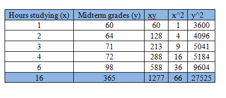 1 Hours studying (x) Midterm grades (y) xy. x^2 y^2 60 60 1 3600 2 64 128 4. 4096 3 71 213 9 5041 4 72 288 16 5184 6 98 588 3