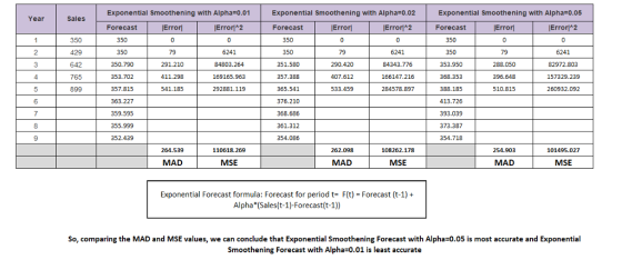 Exponential Smoothening with Alpha-0.01 Exponential smoothening with Alpha#0.02 Exponential smoothening with Alpha#0.05 Year Sales Error Forecast Error Error Error|*2 Forecast 350 350 350.790 353.702 357.815 363.227 359.595 355.999 352.439 Errori2 Errori2 Forecast 350 350 353.950 3б8. 353 388.185 413.726 393.039 373.387 354.718 79 291.210 411.298 541.185 6241 84803.264 169165.963 292881.119 6241 82972.803 157329.239 260932.092 350 351.580 357.388 365.541 376.210 368.686 361.312 354.086 642 765 899 79 290.420 407.612 533.459 6241 84343.776 166147.216 284578.897 79 288.050 396.648 510.815 6 264.539 110618.269 262.098 108262.178 254.903 101495.027 MAD MSE MAD MSE MAD MSE Exponential Forecast formula: Forecast for periodt- F(t) Forecast (t-1)+ Alpha*(Sales(t-1)-Forecast(t-1)) So, comparing the MAD and MSE values, we can conclude that Exponential smoothening Forecast with Alpha=0.05 is most accurate and Exponential Smoothening Forecast with Alpha 0.01 is least accurate