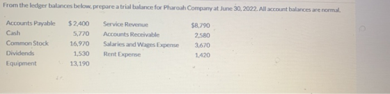 From the ledger balances below, prepare a trial balance for Pharoah Company at June 30, 2022. All account balances are normal