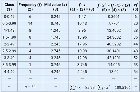 Class Frequency (f) Mid value (x) (1) (2) (3) f:x (4) = (2) × (3) f.x2 = (f.x) * (x) cf (5) = (4) (3) (6) 0-0.49 6 0.245 1.47