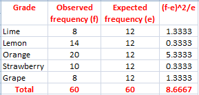 Grade (f-e)^2/e Lime Lemon Orange Strawberry Grape Total Observed Expected frequency (f) frequency (e) 8 12 12 20 12 10 12 8