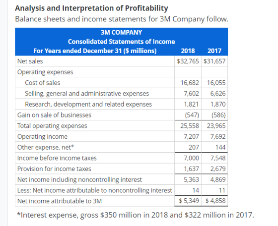 Analysis and Interpretation of Profitability Balance sheets and income statements for 3M Company follow. 3M COMPANY Consolida