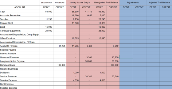 BEGINNING NUMBERS January Journal Entrys Unadjusted Trial Balance Adjustments Adjusted Trial Balance ACCOUNT DEBIT CREDIT DEBIT CREDIT DEBIT CREDIT DEBIT CREDIT DEBIT CREDIT 85,890 5,035 20,245 11,820 15,000 26,500 41,115 Cash Accounts Receivable Supplies Prepaid Rent Land Computer Equipment Accumulated Depreciation, Comp Equi Office Furniture Accumulated Depreciation, Off Furn Accounts Payable Salaries Payable Interest Payable Unearned Revenue Long-term Notes Payable Common Stock Retained Earnin Dividends Service Revenue Salaries Rent Supplies Expense 58,500 68,505 18,690 8,950 11,820 13,655 11,295 15,000 26,500 10,895 10,895 11.295 11,295 8,950 8,950 13,200 30,000 100,000 13,200 30.000 100,000 1,000 1,000 30.340 30,340 nse 4,650 4,650 nse