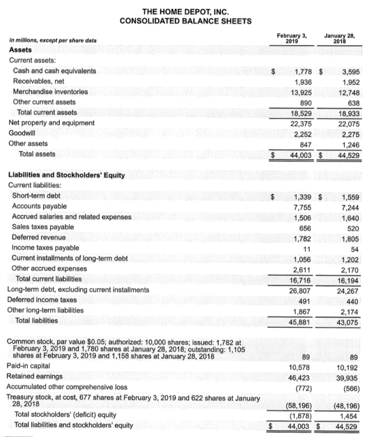 THE HOME DEPOT, INC. CONSOLIDATED BALANCE SHEETS February 3, 2019 January 28, 2018 in millions, except per share data Assets
