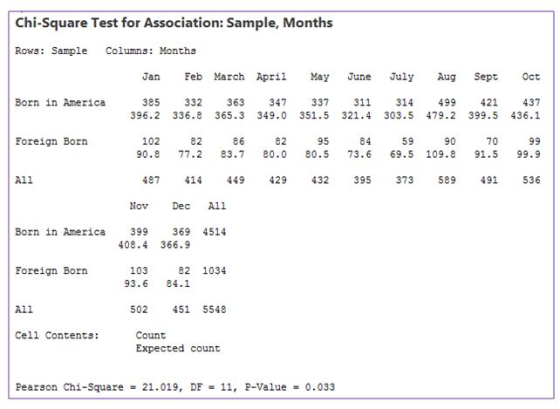 Chi-Square Test for Association: Sample, Months Rows: Sample Columns: Months Jan Feb March April May June July Aug Sept Oct B