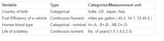 Variable Country of birth Fuel Efficiency of a vehicle Continuous Numeric miles per gallon (45.4, 34.1, 33,45.6) Human blood type Life of a battery Type Categorical Categories/Measurement unit India, US, Japan, Italy Categorical nominal A+ A-, B+,B-, AB, O+,0- Continuous numeric No. of years (1.5,1,4,5,2.5)