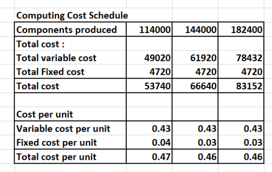 Computing Cost Schedule Components produced Total cost Total variable cost Total Fixed cost 114000 144000 182400 61920 4720 6