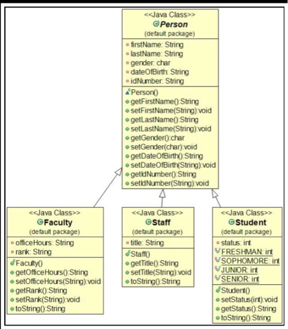 <<Java Class>> GPerson (default package) firstName: String a lastName: String dateOfBirth String idNumber. String Person oget