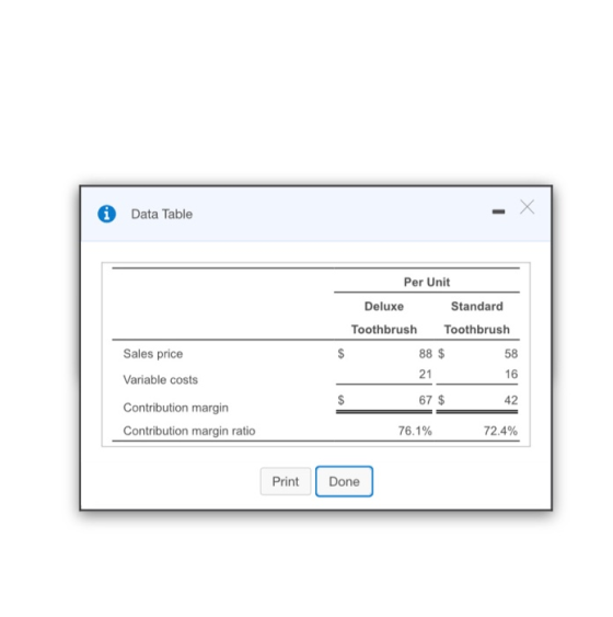 * Data Table Per Unit Deluxe Standard Toothbrush Toothbrush Sales price 88 $ Variable costs 21 67 $ Contribution margin Contr