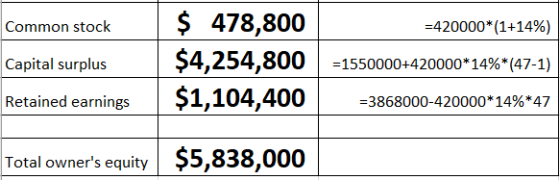 Common stock =420000*(1+14%) Capital surplus | $ 478,800 $4,254,800 $1,104,400 =1550000+420000*14%*(47-1) =3868000-420000*14%
