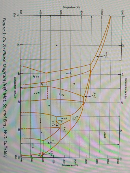 Composition 1% Zn) 1200 20 40 60 100 2200 2000 Liquid 1000 1800 8.2 1600 800 1400 € emperature (°C) ma empestue 8.L 1200 800