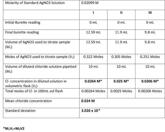 Molarity of Standard AgNO3 Solution 0.02099 M II Initial Burette reading 0 mL 0 mL 0 mL Final burette reading 12.59 mL 11.9 m
