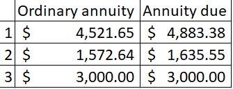 Ordinary annuity Annuity due 1 $ 4,521.65 $ 4,883.38 2 $ 1,572.64 $ 1,635.55 3 $ 3,000.00 $ 3,000.00