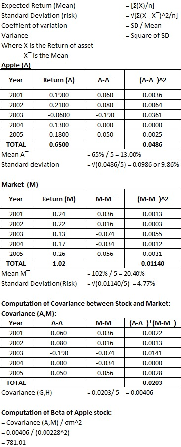 Expected Return (Mean) Standard Deviation (risk) Coeffient of variation Variance Where X is the Return of asset X is the Mean