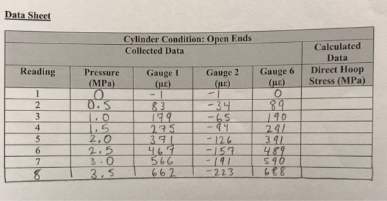 Data Sheet Cylinder Condition: Open Ends Collected Data Calculated Data Direct Hoop Stress (MPa) Reading Gauge 6 (με) Gauge 2
