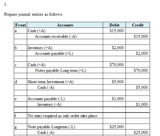 Prepare journal entries as follows: Credit Event Accounts Cash (+A) Accounts receivable (-A) Debit $15.000 $15,000 $2.000 Inv
