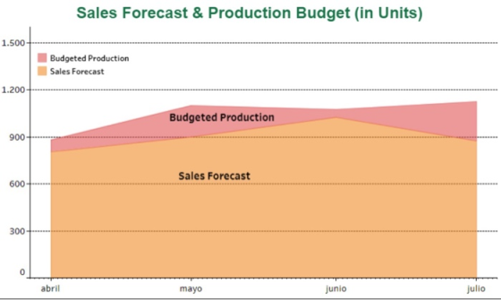 Sales Forecast & Production Budget (in Units) 1.500+ Budgeted Production Sales Forecast 1.200 Budgeted Production Sales Forec