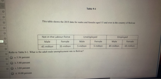Table 9-1 This table shows the 2019 data for males and females aged 15 and over in the country of Bolivar Not in the Labour F