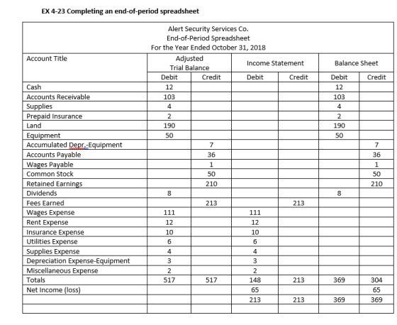 EX 4-23 Completing an end-of-period spreadsheet Account Title Alert Security Services Co. End-of-Period Spreadsheet For the Y