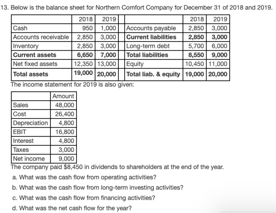 13. Below is the balance sheet for Northern Comfort Company for December 31 of 2018 and 2019. 2018 2019 2018 2019 Cash 950 1,