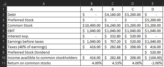 A 1 2 Debt 3 Preferred Stock 4 Common Stock 5 EBIT 6 Interest exp. 7 Earnings before taxes 8 Taxes (40% of earnings) 9 Prefer