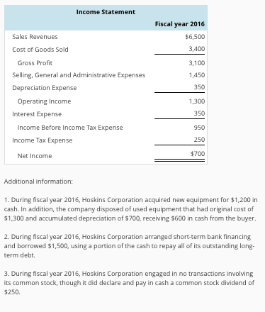 Income Statement Fiscal year 2016 $6,500 3,400 3,100 1,450 350 1,300 350 950 250 $700 Sales Revenues Cost of Goods Sold Gross Profit Selling, General and Administrative Expenses Depreciation Expense Operating Income Interest Expense Income Before Income Tax Expense Income Tax Expense Net Income Additional information: 1. During fiscal year 2016, Hoskins Corporation acquired new equipment for $1,200 in cash. In addition, the company disposed of used equipment that had original cost of $1,300 and accumulated depreciation of $700, receiving $600 in cash from the buyer 2. During fiscal year 2016, Hoskins Corporation arranged short-term bank financing and borrowed $1,500, using a portion of the cash to repay all of its outstanding long term debt 3. During fiscal year 2016, Hoskins Corporation engaged in no transactions involving its common stock, though it did declare and pay in cash a common stock dividend of $250.
