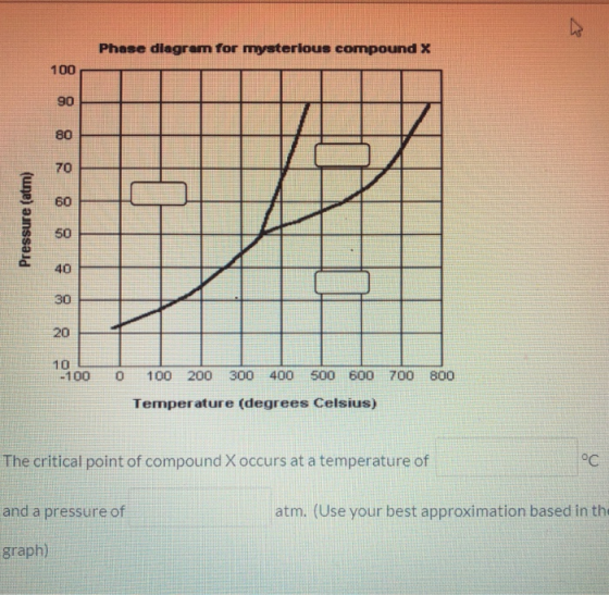 Phase diagram for mysterious compound X 100 90 80 70 60 Pressure (atm) 50 40 30 20 10 -100 0 100 200 300 400 500 600 700 800