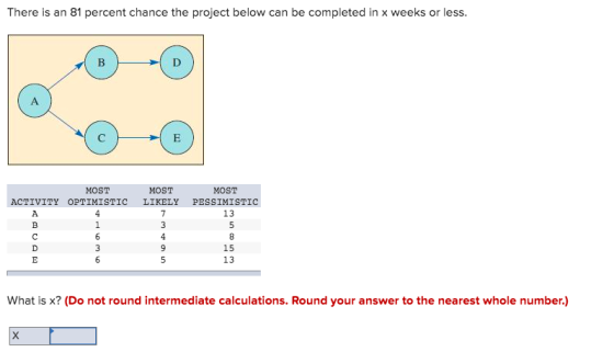 There is an 81 percent chance the project below can be completed in x weeks or less. MOST ACTIVITY OPTIMISTIC MOST MOST LIKEL