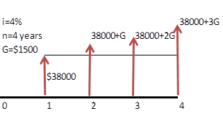 38000+3G i=4% n=4 years G=$1500 38000+G 38000+2G $38000 0 1 2 3