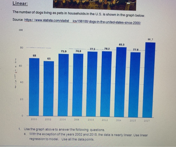 Linear: The number of dogs living as pets in households in the U.S. is shown in the graph below. Source: https://www.statista
