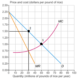 Price and cost (dollars per pound of rice) 2.50 2. MC 1.75 2 0.75 MR 0.00 0 10 20 30 40 50 60 70 80 90 100 Quantity (millions of pounds of rice per year)