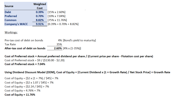 Source Debt Preferred Common Companys WACC Weighted Cost 0.39% 0.70% 8.82% 9.91% 15% x 2.60%] (10% x 7.04%] [75% x 11.76% (0