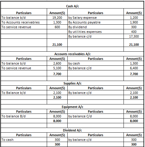 Particulars To balance b/d To Accounts receivables To service revenue 1 1 Cash A/c Amount($) Particulars 19,200 by Salary exp