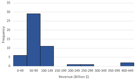 35 30 25 e 20 u 15 10 0-49 50-99 100-149 150-199 200-249 250-299 300-349 350-399 400-449 Revenue (Billion Ş)