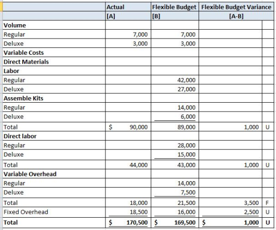 Actual [Α] Flexible Budget Flexible Budget Variance [B] [A-B] 7,000 3,000 7,000 3,000 42,000 27,000 Volume Regular Deluxe Var
