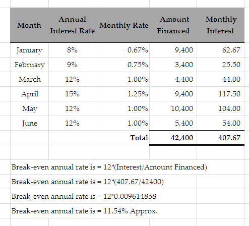 Annual Amount Financed Monthly Month Monthly Rate Interest Rate Interest anuary February March April May 8% 9% 1290 15% 1290