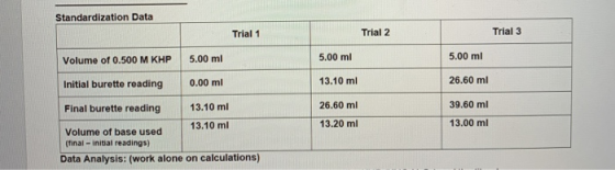 Standardization Data Trial 1 Trial 2 Trial 3 Volume of 0.500 M KHP 5.00 ml 5.00 ml 5.00 ml Initial burette reading 0.00 ml 13