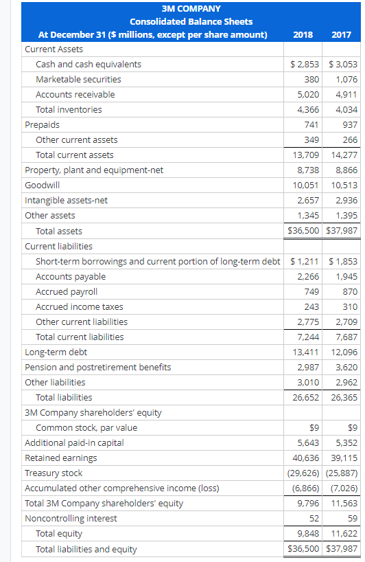 3M COMPANY Consolidated Balance Sheets At December 31 ($ millions, except per share amount) 2018 2017 Current Assets Cash and