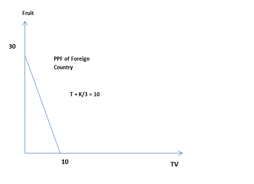 Fruit 30 PPF of Foreign Country T+K/3 10 10 TV