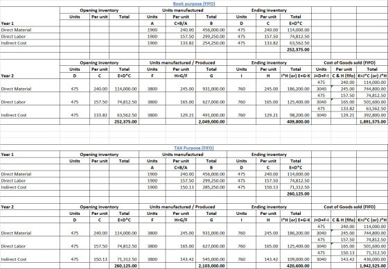 Opening inventory Units Per unit Total Units Units Book purpose (FIFO) Units manufactured Per unit Total CEB/A B 240.00 456,0