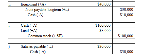 $40.000 Equipment (+A) Note payable-longterm (+L) Cash (-A) $30,000 $10,000 Cash (+A) Land (+A) Common stock (+ SE) $100,000