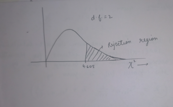 d. f. =2 region Rejection 4.605 x² =