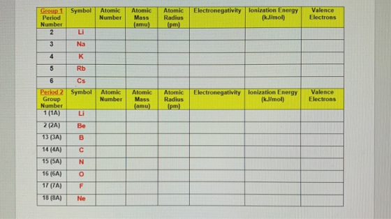 Symbol Electronegativity Group 1 Period Number Atomic Number Atomic Mass (amu) Atomic Radius (pm) lonization Energy (kJ/mol V