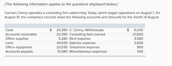 The following information applies to the questions displayed below. Carmen Camry operates a consulting firm called Help Today, which began operations on August 1. On August 31, the companys records show the following accounts and amounts for the month of August. $ 25,390 C. Camry, Withdrawals 22,390 Consulting fees earned Cash Accounts receivable Office supplies Land Office equipment Accounts payable 5,280 Rent expense 44,030 Salaries expense 20,030 Telephone expense 10,580 Miscellaneous expenses $ 6,030 27,020 9,580 5,630 900 540