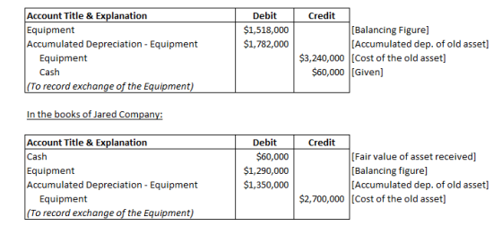 Account Title & Explanation Equipment Accumulated Depreciation - Equipment Debit $1,518,000 $1,782,000 Credit [Balancing Figure] [Accumulated dep. of old asset] $3,240,000 [Cost of the old asset] Equipment Cash $60,000 [Given] To record exchange of the Equipment) In the books of Jared Compan Account Title & Explanation Cash Equipment Accumulated Depreciation - Equipment Debit Credit $60,000 $1,290,000 $1,350,000 [Fair value of asset received] [Balancing figure] [Accumulated dep. of old asset] $2,700,000 [Cost of the old asset] Equipment To record exchange of the Equipment)