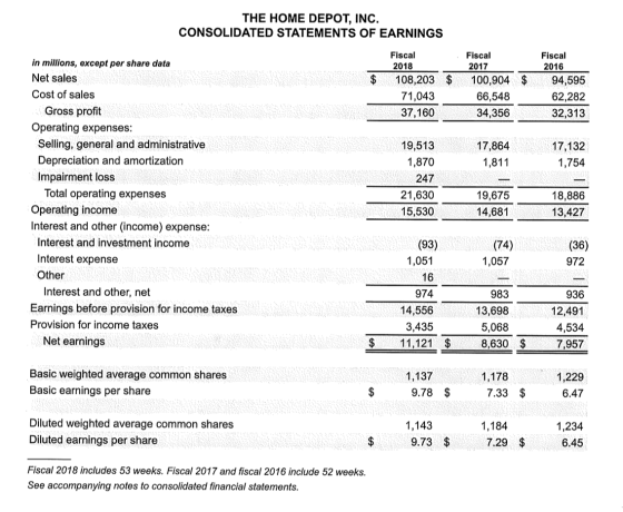 THE HOME DEPOT, INC. CONSOLIDATED STATEMENTS OF EARNINGS $ Fiscal 2018 108,203 $ 71,043 37,160 Fiscal 2017 100,904 $ 66,548 3