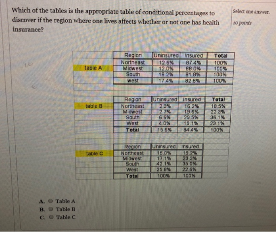 Which of the tables is the appropriate table of conditional percentages to Select one answer. discover if the region where one lives affects whether or not one has health opotnts insurance? ionUninsured Insured Total Northeast Midwest South west 12.6% 12.0% 18.2% 174% 874% 880% 818% 826% 100% 100% 100% 100% table A | | | RegionUninsured InsuredTotal 16.2%-r - table B Northeast Midwest Sauth West Total 23% 185 % 2.7% 6 696 40% 156% 13 6% 29 5% 19 1% 844% 22 3% 36 1% 23.1% 100% | RegionUninsured Insured -150%-132% 1.7.1 % | 23396 table C Northeast Midwest. South ||-421%-...f-35.0% 25 8% 22 6% 100% | 100% Total A. O Table A B. O Table B C. O Table C